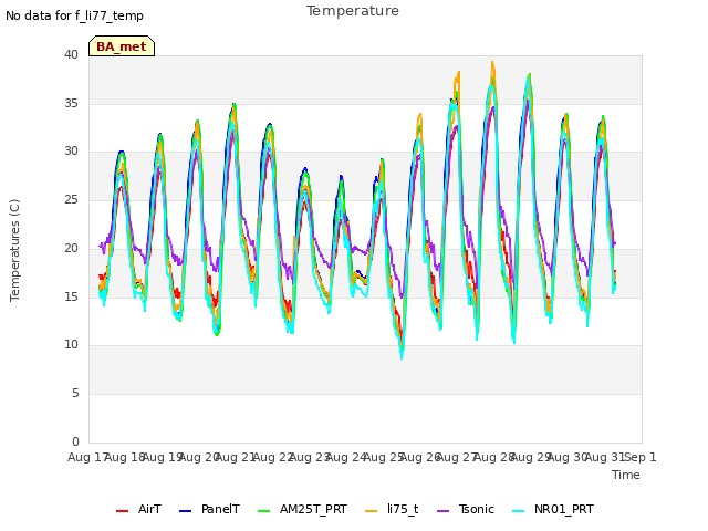 plot of Temperature