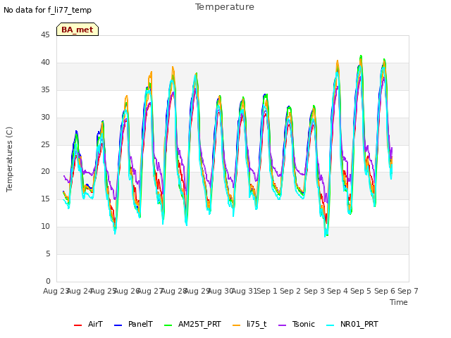 plot of Temperature