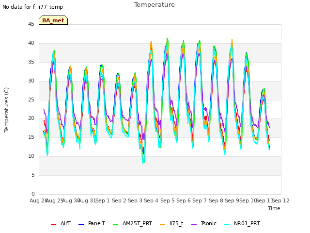 plot of Temperature