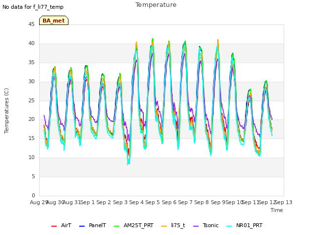 plot of Temperature