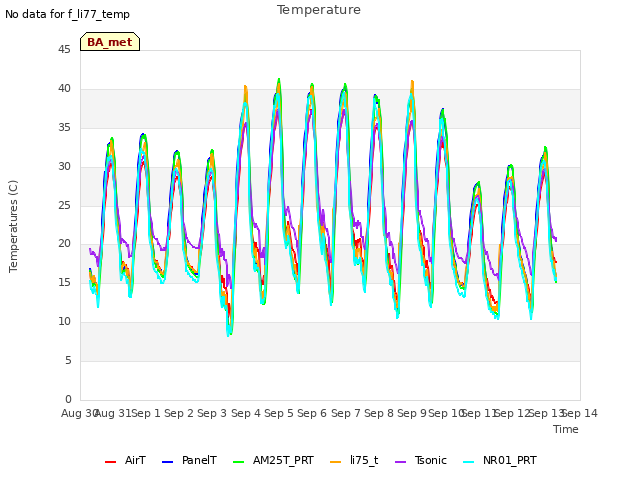 plot of Temperature