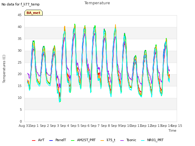 plot of Temperature