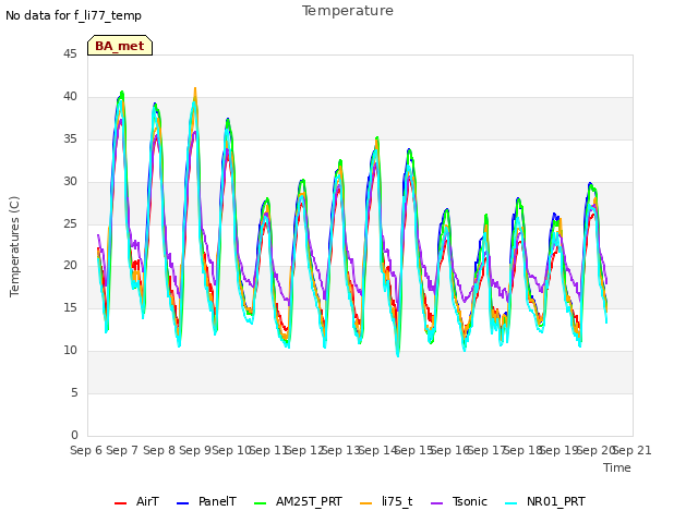 plot of Temperature