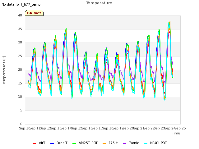 plot of Temperature