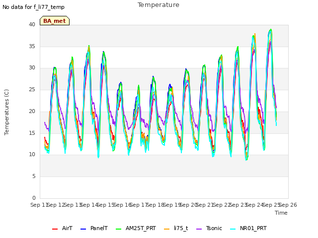 plot of Temperature