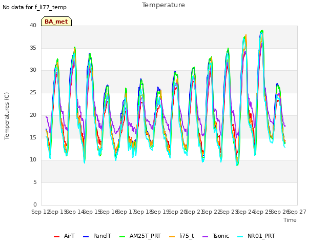 plot of Temperature