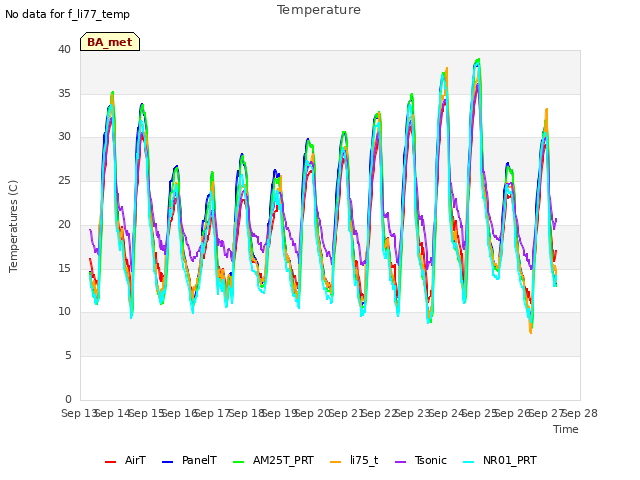 plot of Temperature