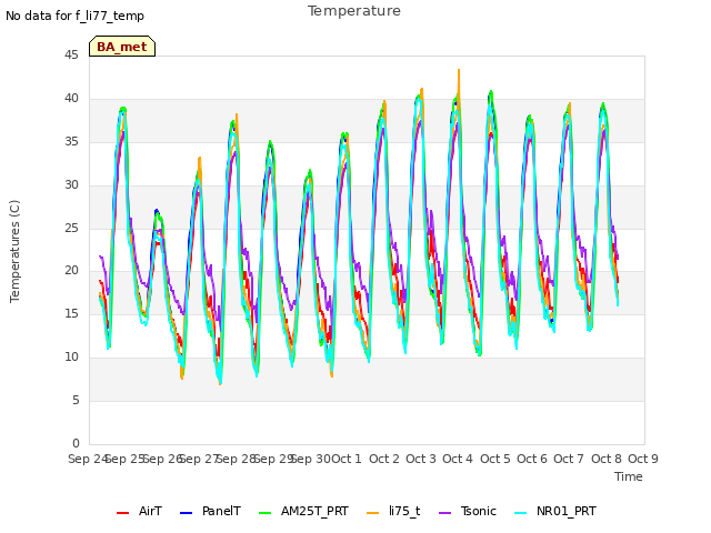 plot of Temperature