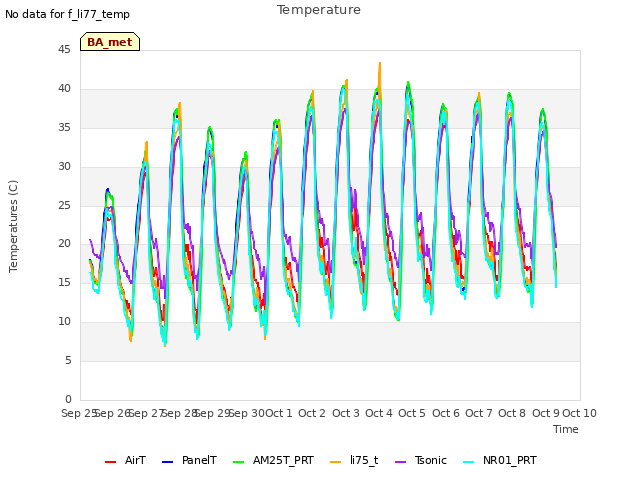 plot of Temperature