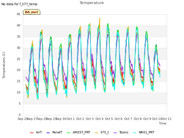 plot of Temperature