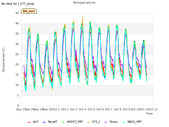 plot of Temperature