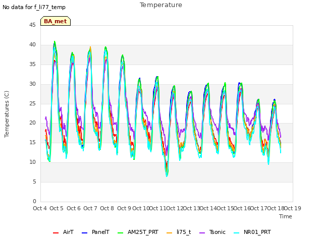 plot of Temperature