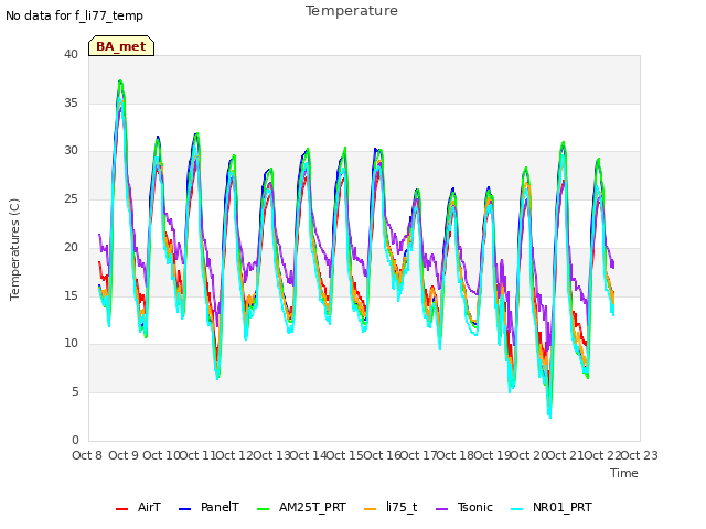 plot of Temperature