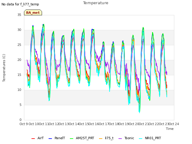 plot of Temperature