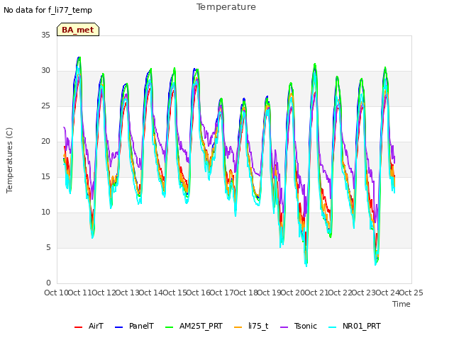 plot of Temperature