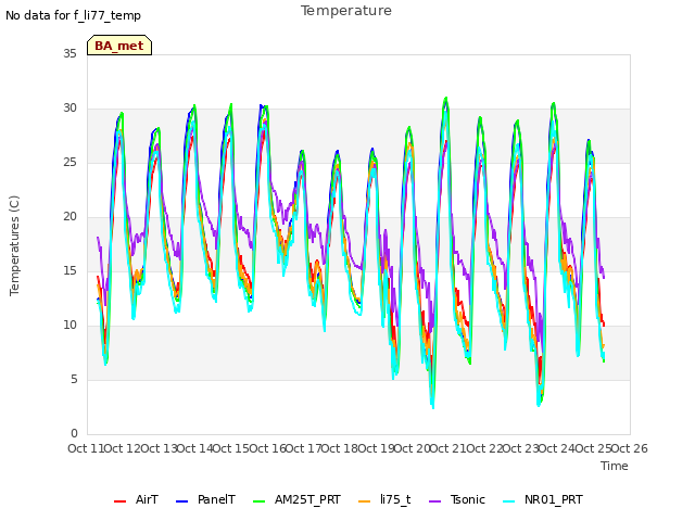 plot of Temperature