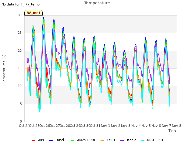 plot of Temperature