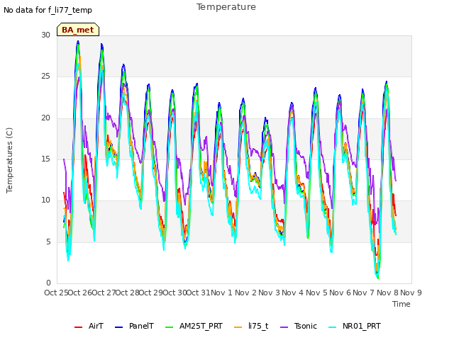 plot of Temperature