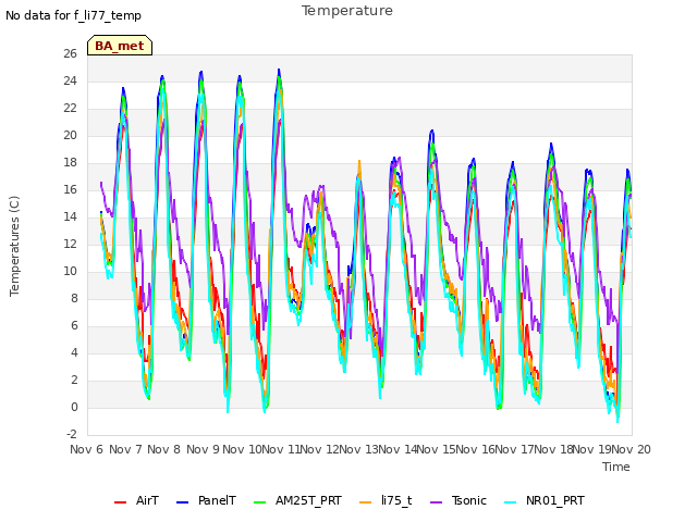 plot of Temperature