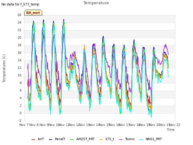 plot of Temperature