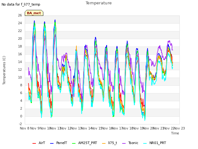 plot of Temperature