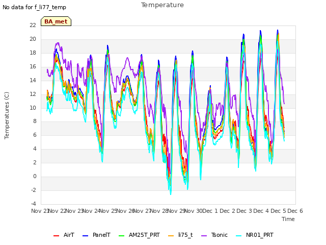 plot of Temperature