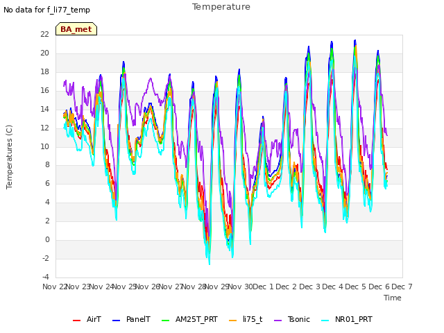 plot of Temperature