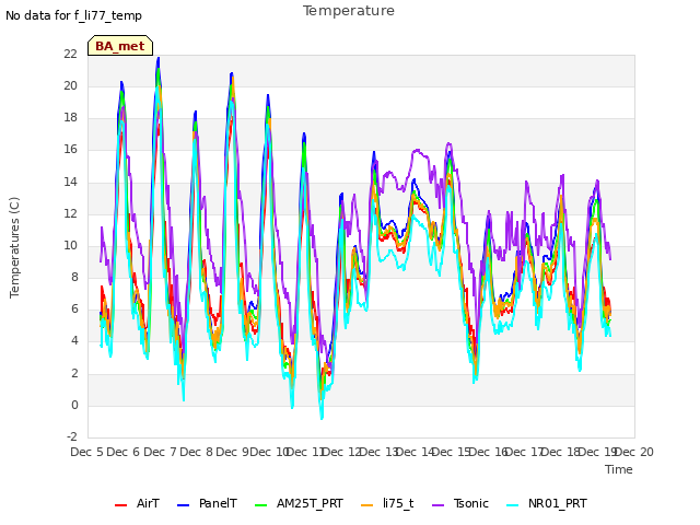 plot of Temperature