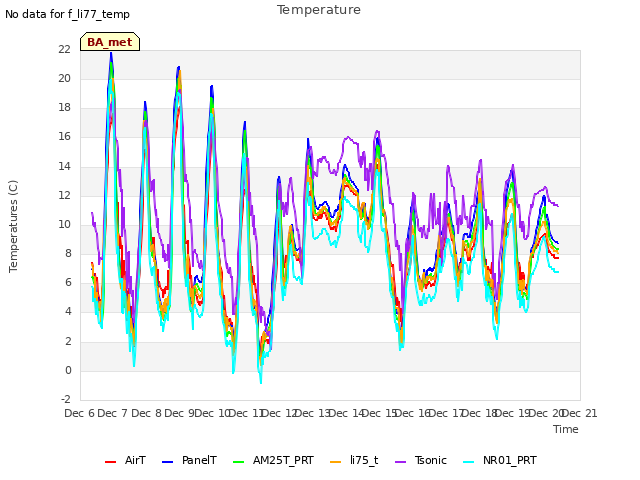 plot of Temperature