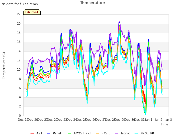 plot of Temperature