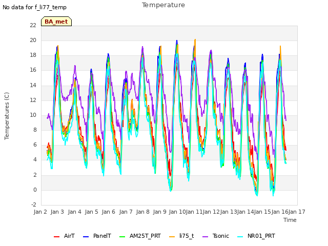 plot of Temperature