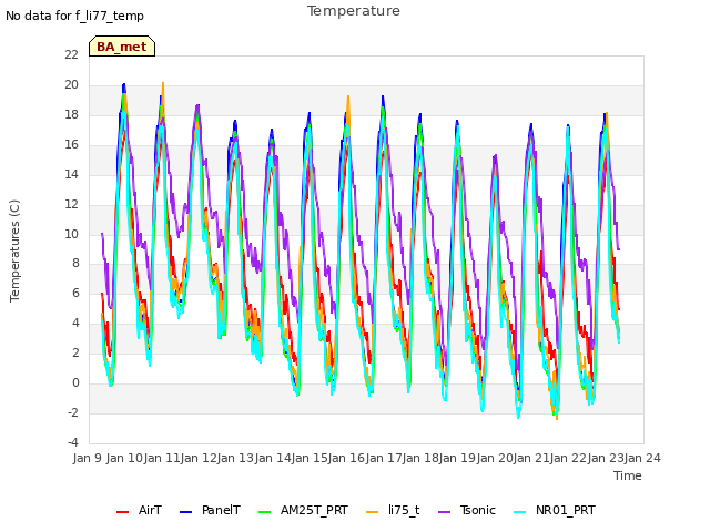 plot of Temperature