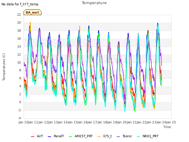 plot of Temperature