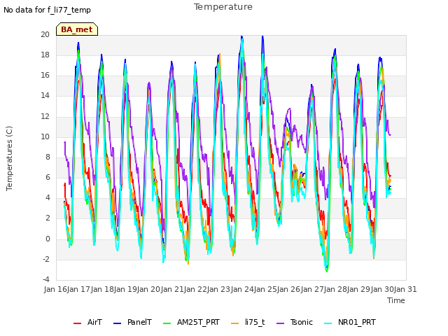 plot of Temperature