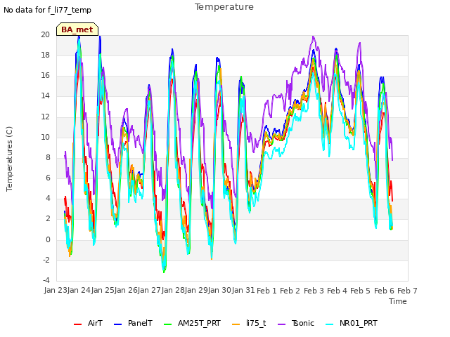 plot of Temperature