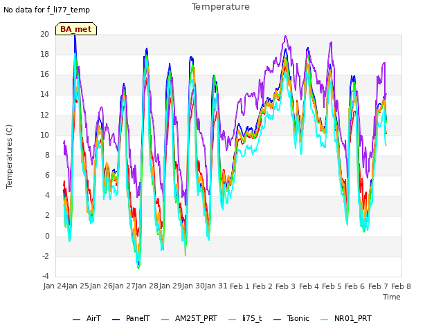 plot of Temperature