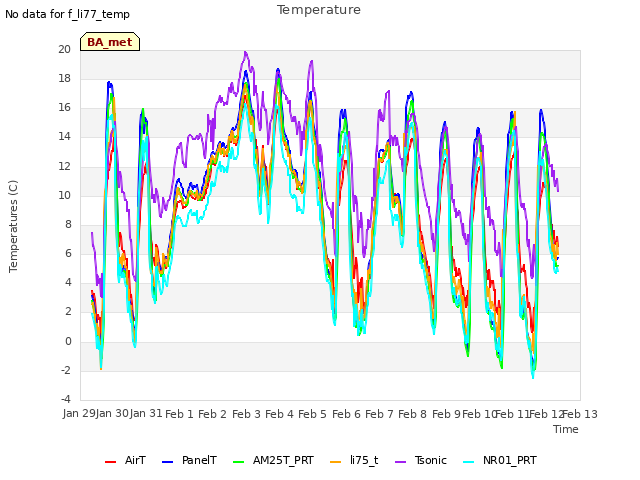 plot of Temperature