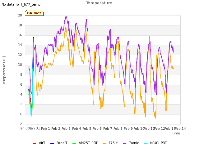 plot of Temperature