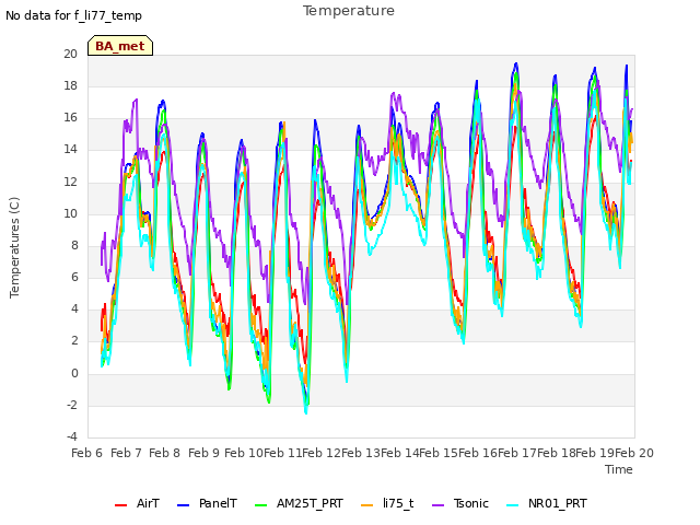 plot of Temperature