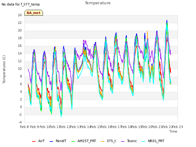 plot of Temperature