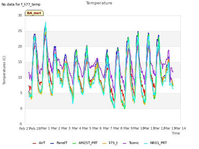 plot of Temperature