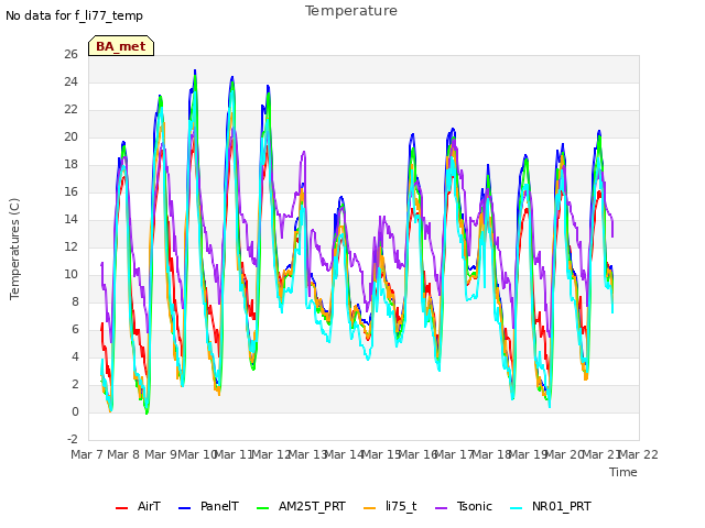 plot of Temperature