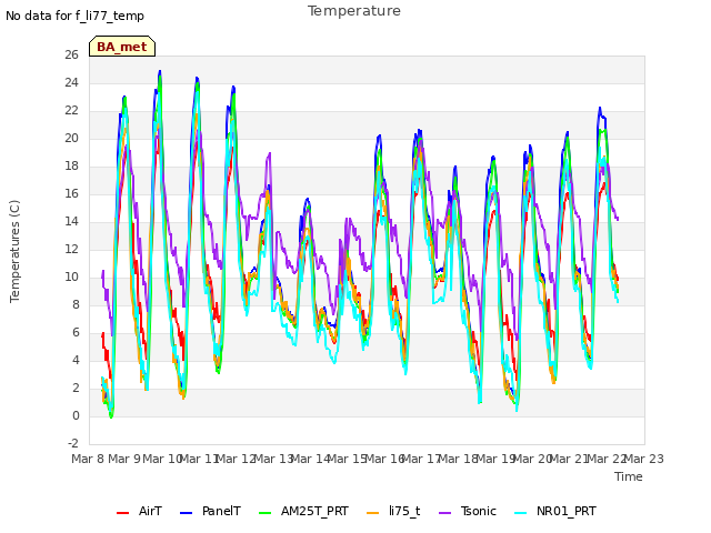 plot of Temperature