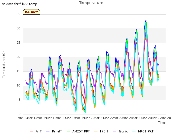 plot of Temperature