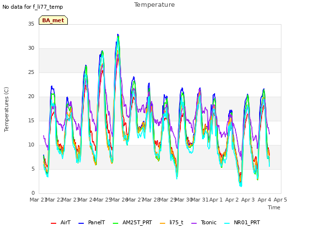 plot of Temperature