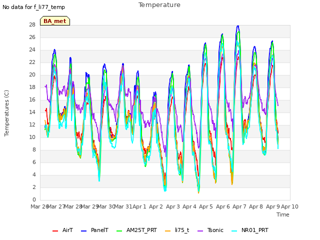 plot of Temperature