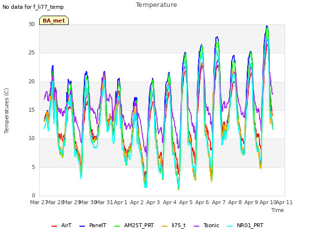 plot of Temperature