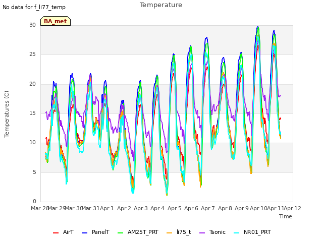 plot of Temperature