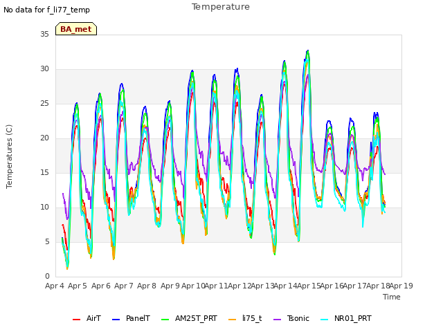 plot of Temperature