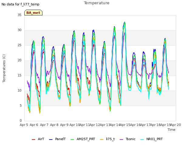 plot of Temperature